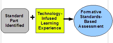 Standard Techn Infused Learning Formative Assessment