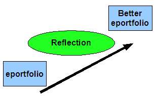 Reflection leads to better eportfolio