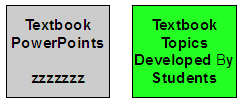Textbook PowerPoints or Student Technologies