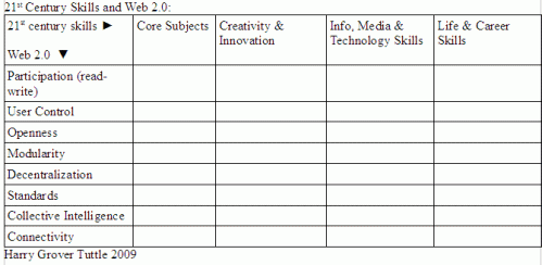 Tuttle's 21st Century Skills and Web 2.0 Grid